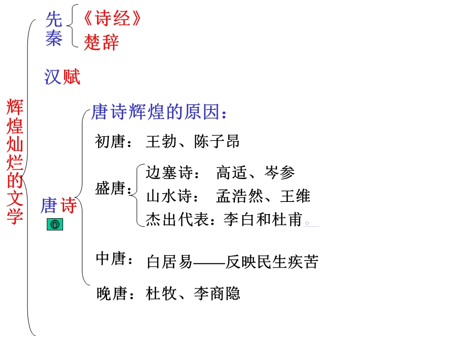 高二历史辉煌灿烂的文学.ppt_第3页