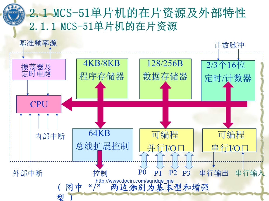 大学课件MCS51系列单片机的资源配置.ppt_第2页