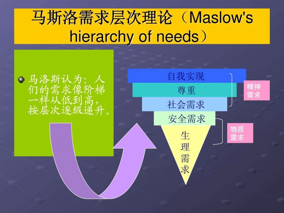 马斯洛需求层次理论基础医学医药卫生专业资料.ppt_第1页