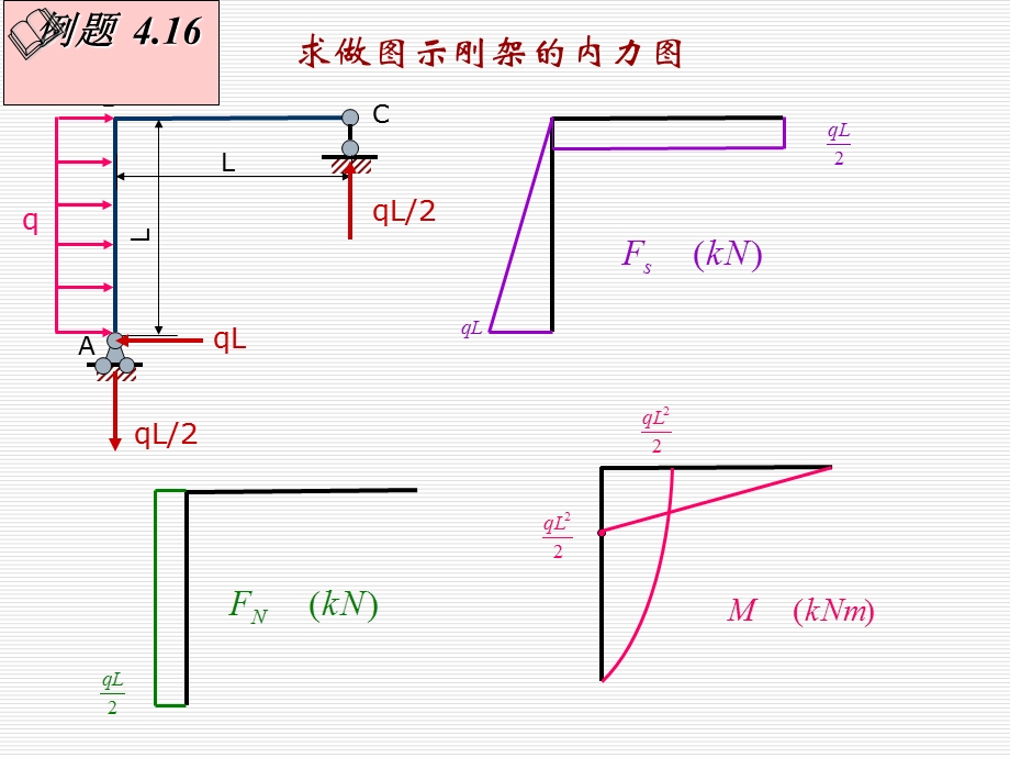 材料力学课件43平面刚架和曲杆的内力图.ppt_第2页