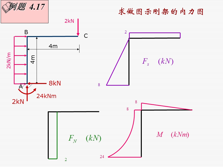 材料力学课件43平面刚架和曲杆的内力图.ppt_第3页