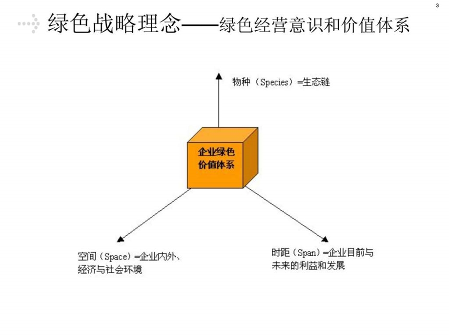 绿色供应链管理与集约型物流培训.ppt_第3页