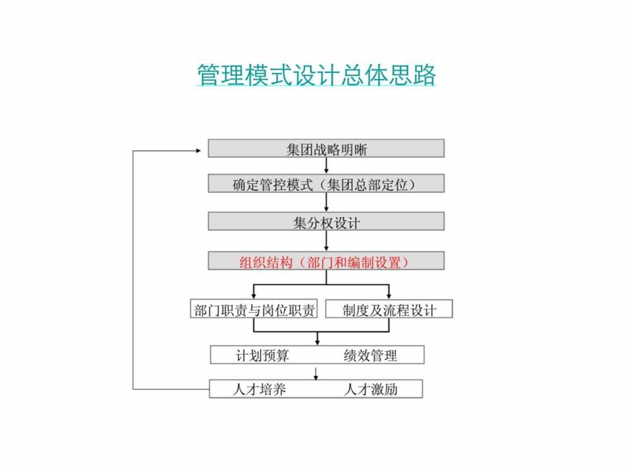 皓月集团组织模式优化宣讲稿.ppt_第3页