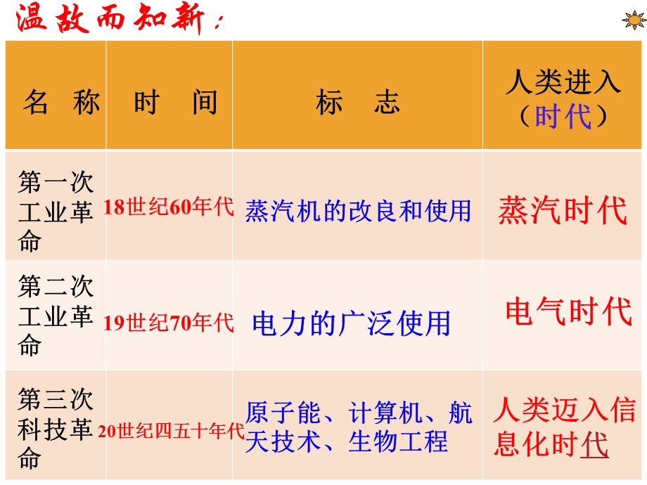 九年级历史第三次科技革命.ppt_第2页