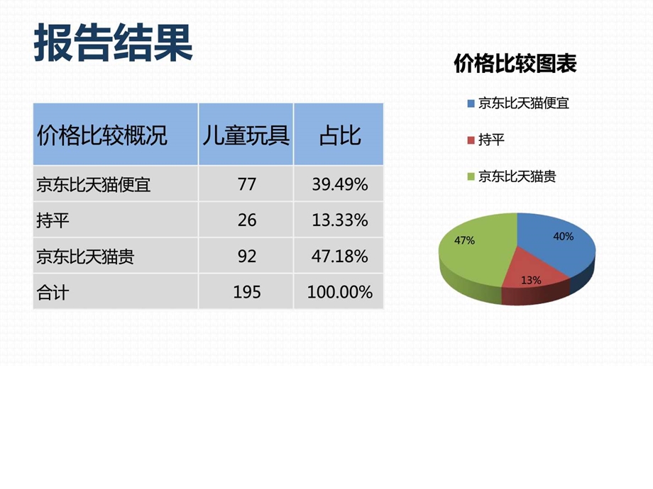 商品价格比较报告原数据儿童玩具京东VS天猫7月第1....ppt.ppt_第3页