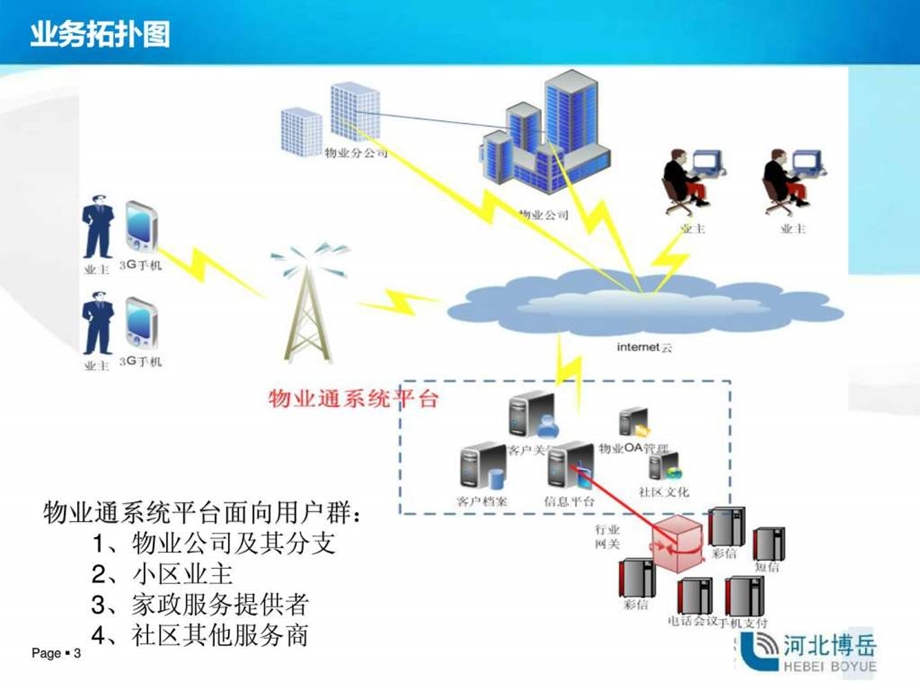 物业通系统平台0720.ppt_第3页