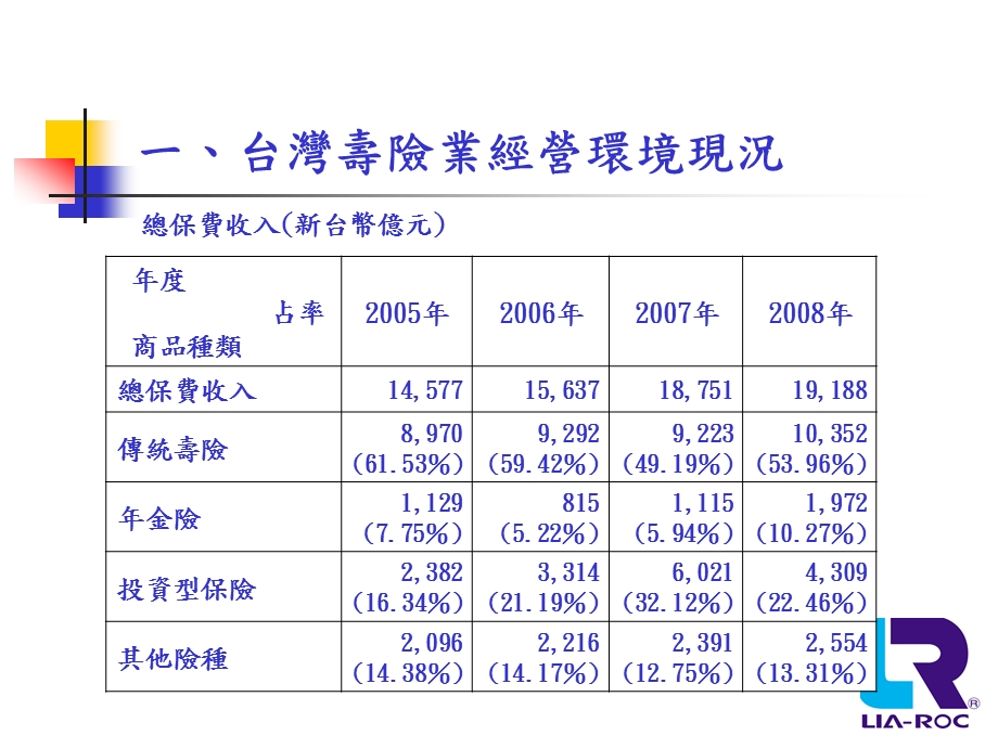 593台灣壽險業現況與進入大陸市場的展望.ppt_第3页