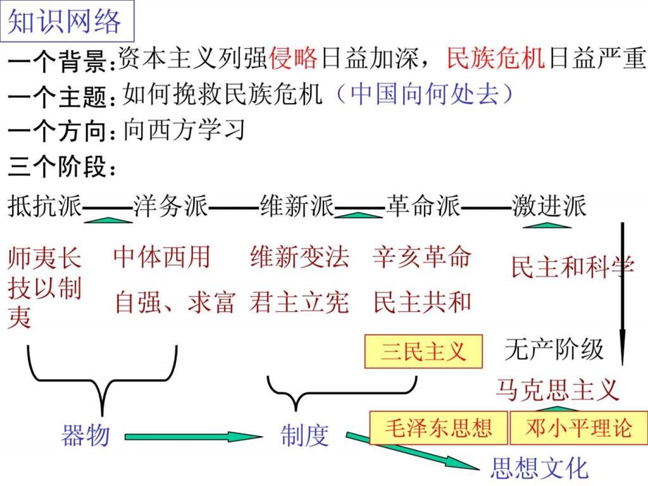 近代中国思想解放的潮流.ppt.ppt_第2页