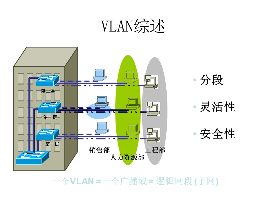 ICND第十章VLAN实现.ppt_第3页