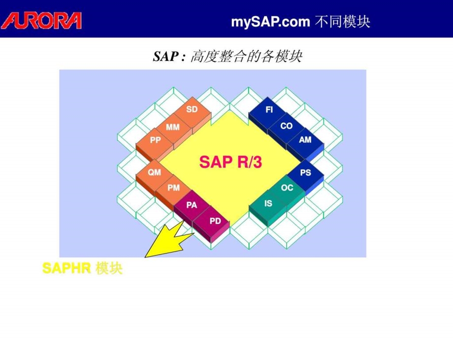 埃森哲最终用户培训SAPHR模组功能与基础概念介绍.ppt.ppt_第3页