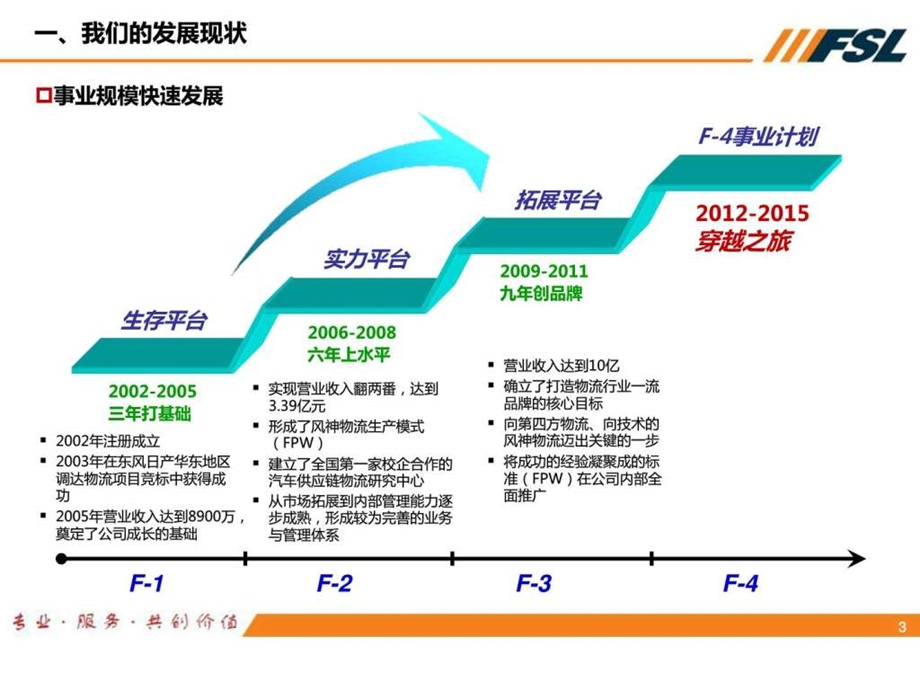 企业发展战略总结规划项目.ppt.ppt_第3页