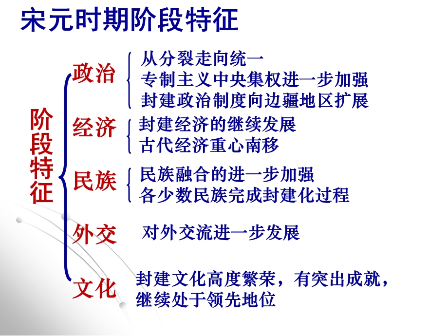 第五阶段五代辽宋夏金元.ppt_第2页