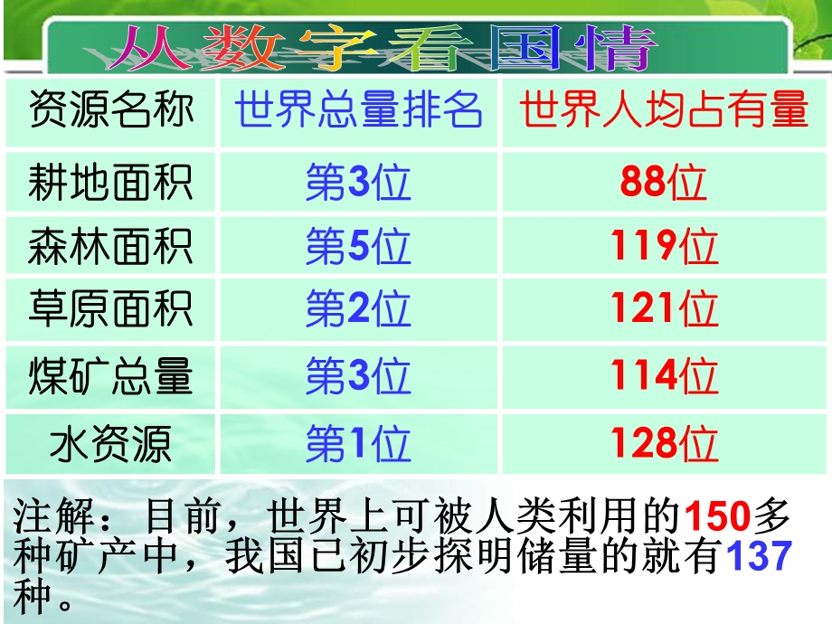 九级政治全册第十六课可持续发展战略课件节约资源保护环境课件课件教科版.ppt_第2页