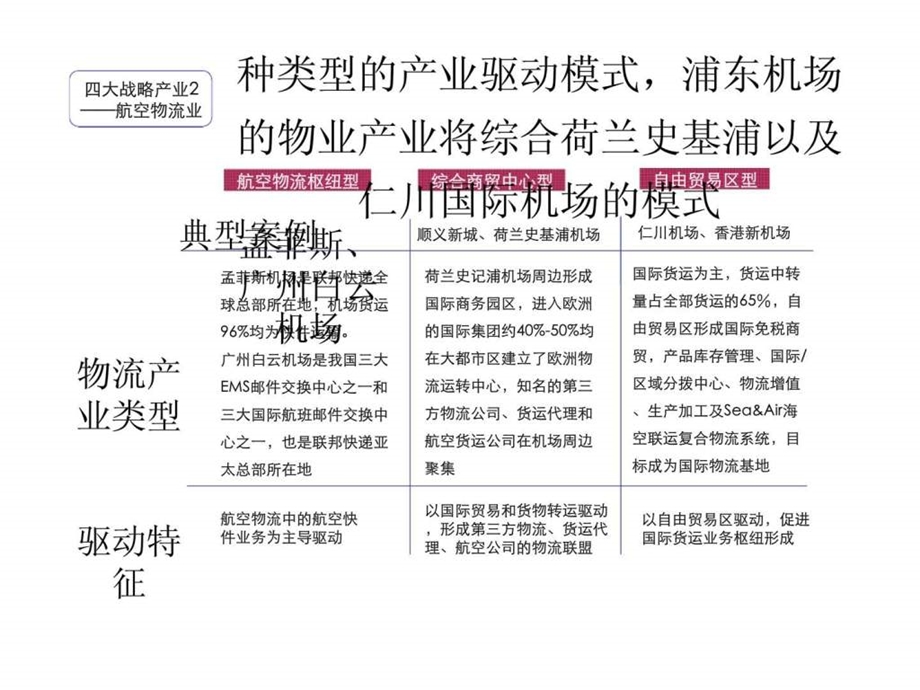 上海浦东川沙空港新城项目发展与功能规划建议报告3.ppt_第1页