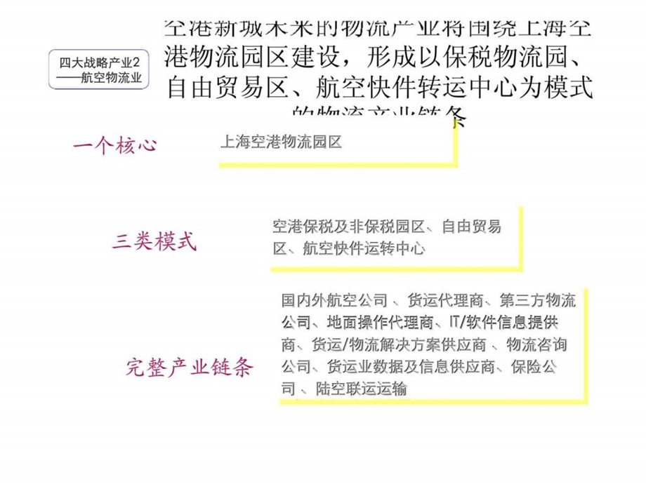 上海浦东川沙空港新城项目发展与功能规划建议报告3.ppt_第2页