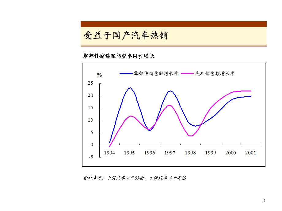 中国汽车零部件行业报告.ppt_第3页