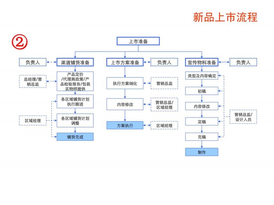 新品上市推广方案模板精.ppt_第3页