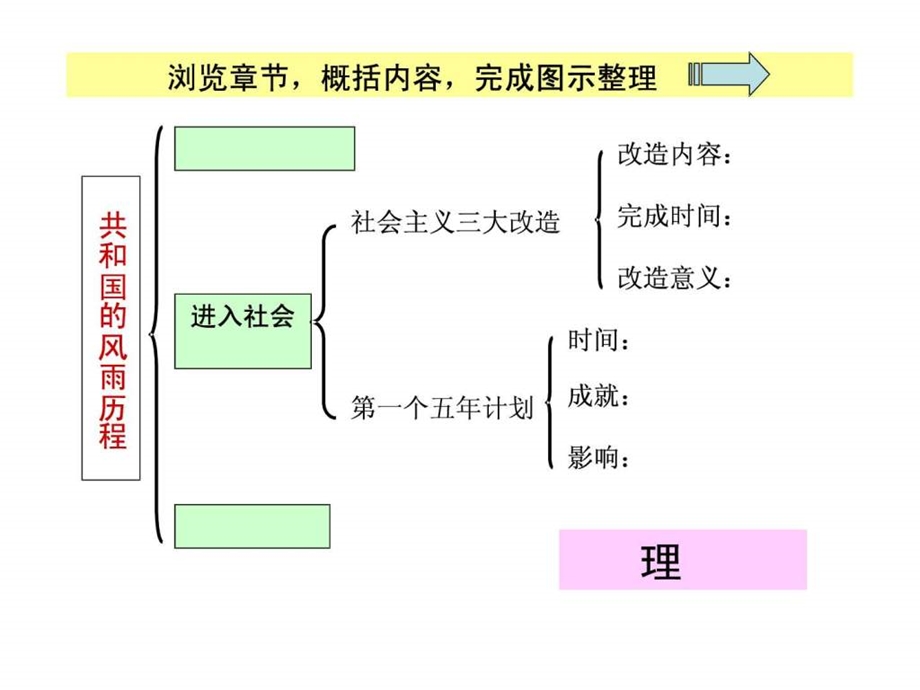 考点33理解改革开放前新中国成长的曲折历程b.ppt.ppt_第3页