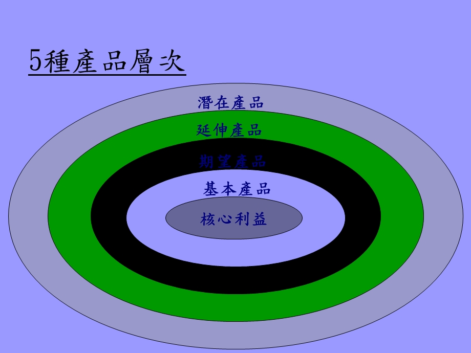 产品线与品牌的管理.ppt_第2页