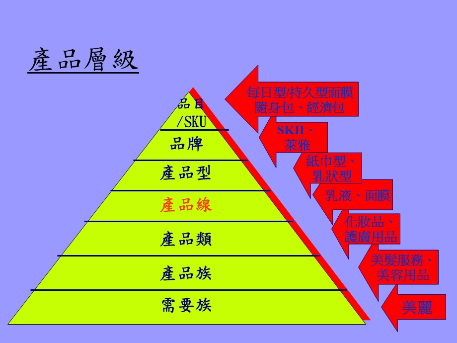 产品线与品牌的管理.ppt_第3页