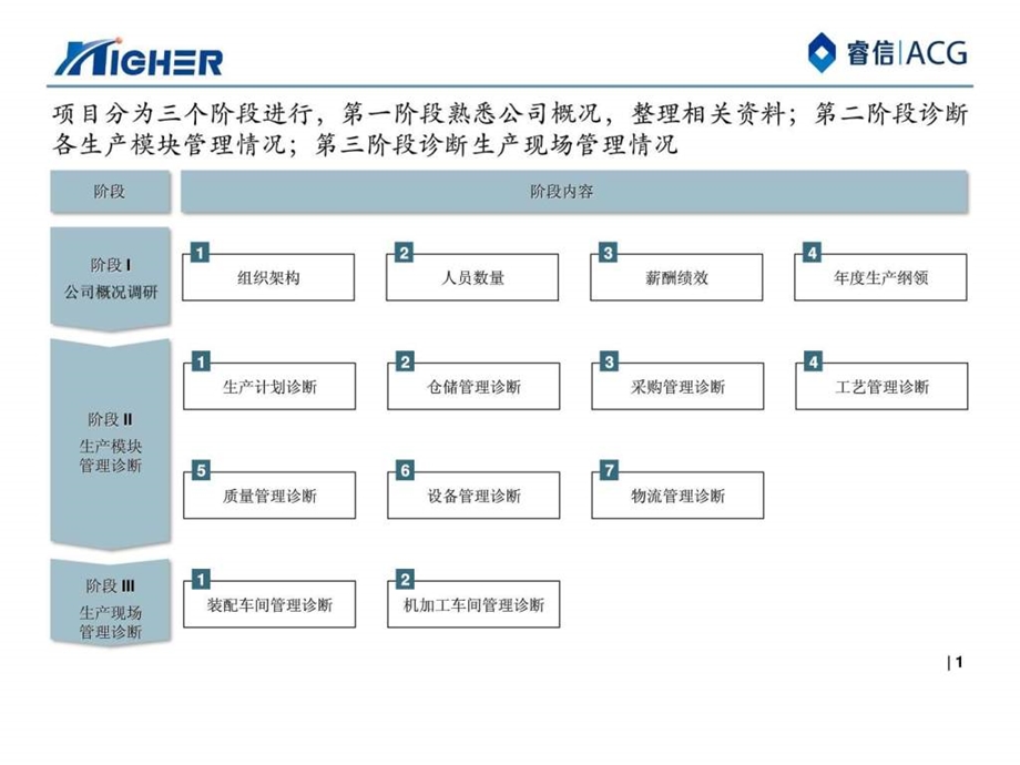 海贺胜利生产管理诊断报告v14睿信致成1211.ppt_第2页