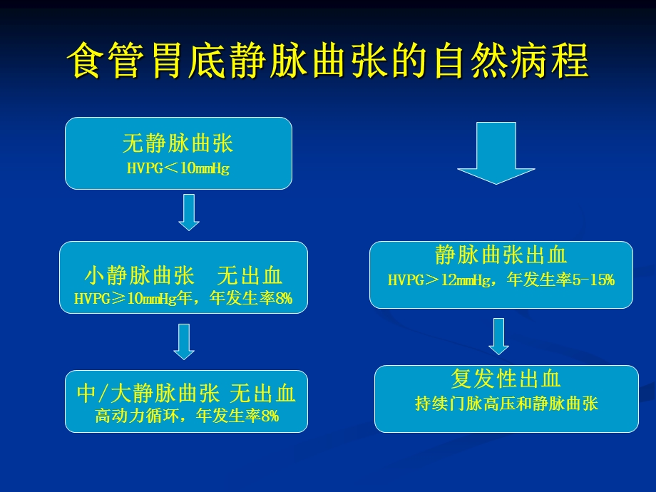 肝硬化食管胃底静ppt课件.ppt_第2页