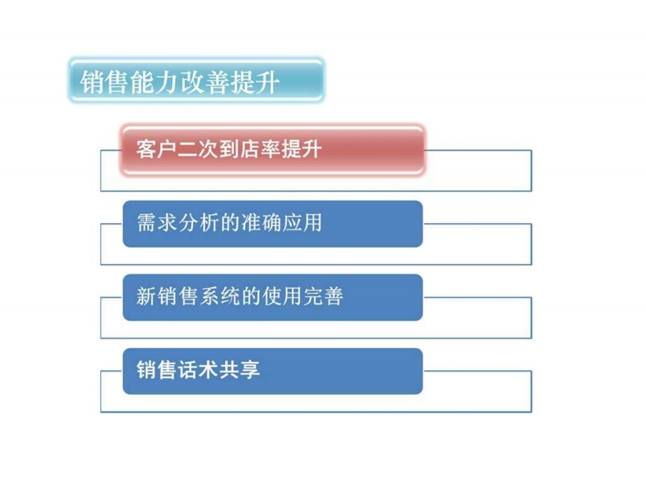 4S店如何提升顾客二次到店率.ppt.ppt_第3页