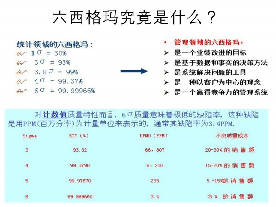 六西格玛6sigma黑带简介企业管理经管营销专业资料.ppt.ppt_第3页