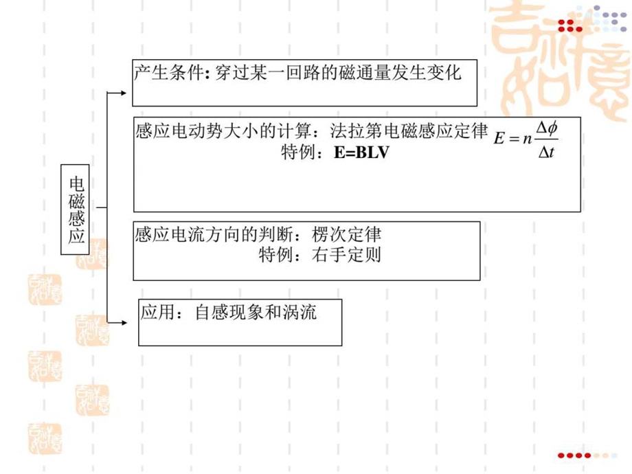 电磁感应复习ppt复习课件图文.ppt_第2页