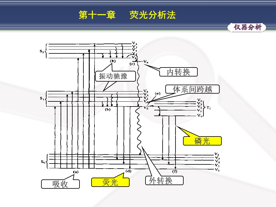 第十一章荧光分析法.ppt_第3页