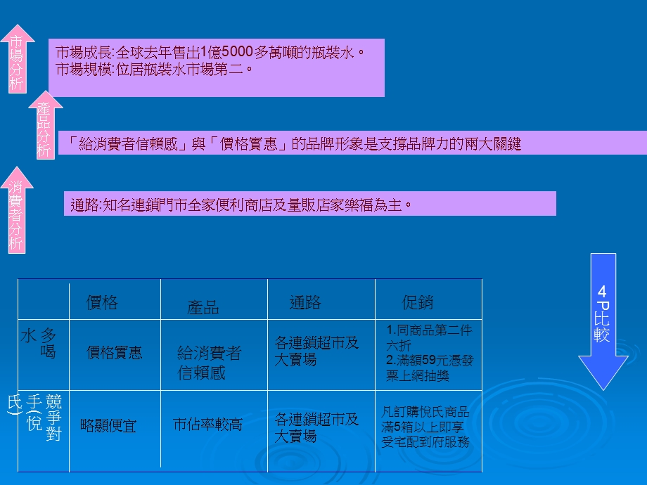 競爭分析.ppt_第3页