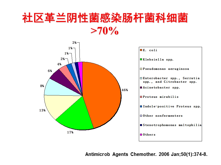 产ESBLs肠杆菌科细菌感染的治疗PPT课件文档资料.ppt_第1页