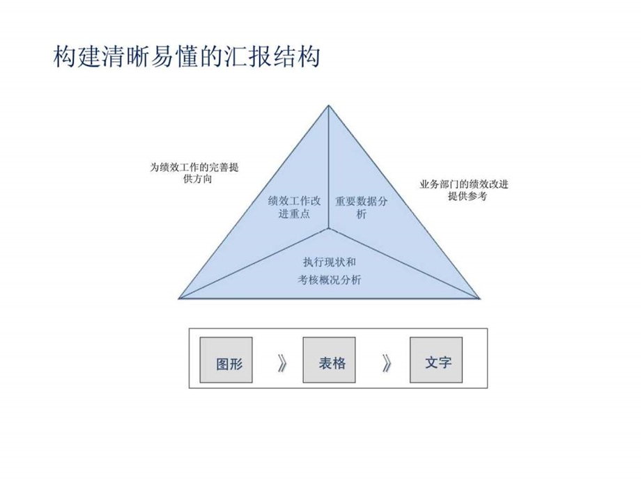 怎么写绩效分析报告.ppt_第3页