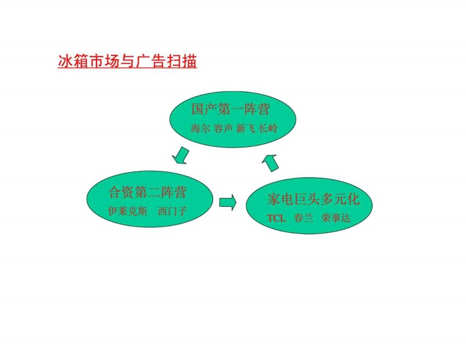 兰冰箱2001年广告运动应标书.ppt_第3页