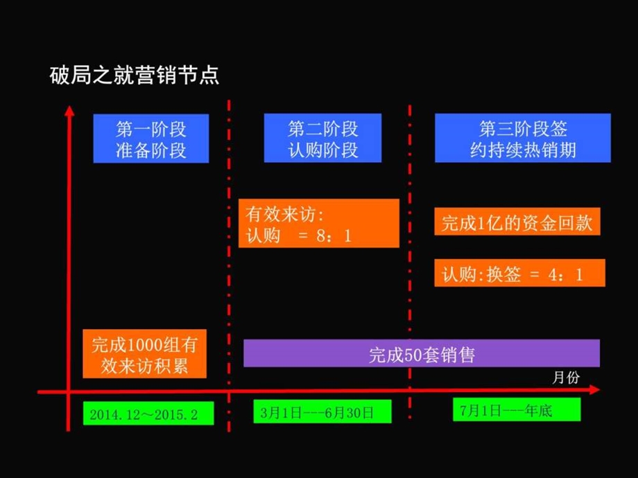 吉林长房地产别墅豪宅组团营销市场调查销售推广项目....ppt_第3页