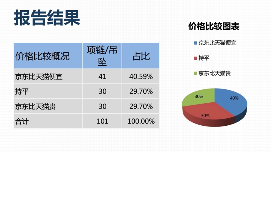 商品价格比较报告原数据项链吊坠京东VS天猫7月第....ppt.ppt_第3页