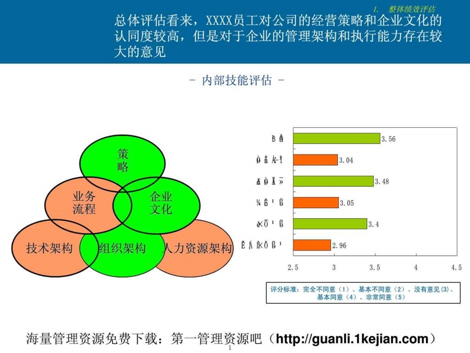 某企业整体评估报告人力资源管理经管营销专业资料.ppt.ppt_第2页