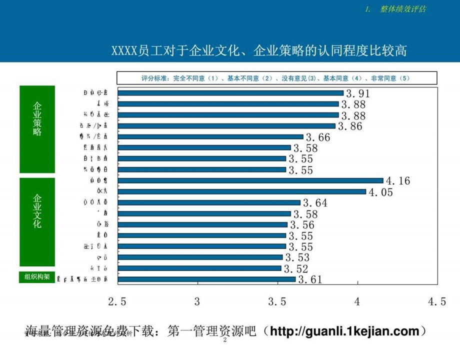 某企业整体评估报告人力资源管理经管营销专业资料.ppt.ppt_第3页