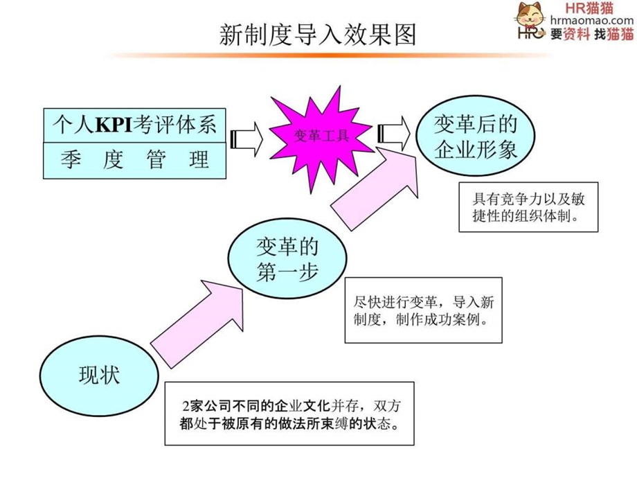 东风XX汽车公司KPI考评体系HR猫猫图文.ppt.ppt_第2页