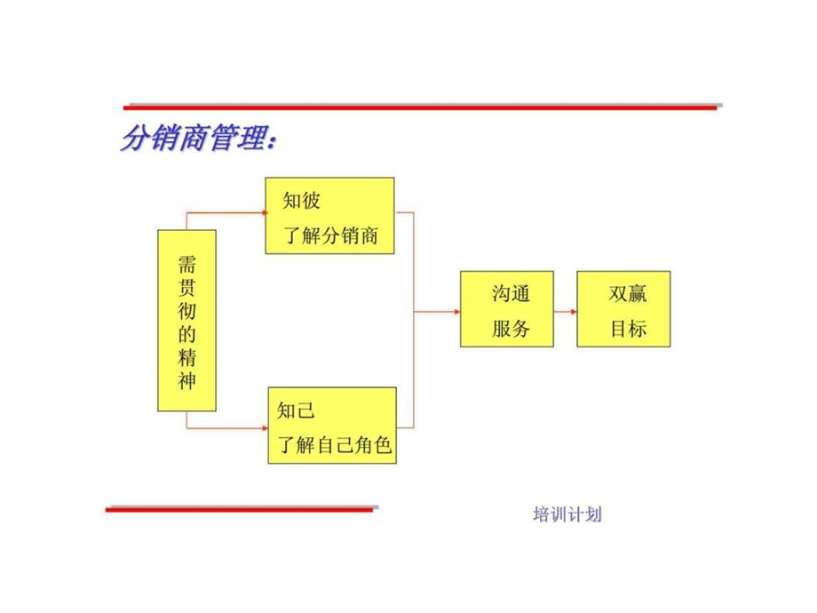 分销商系统化服务.ppt_第3页