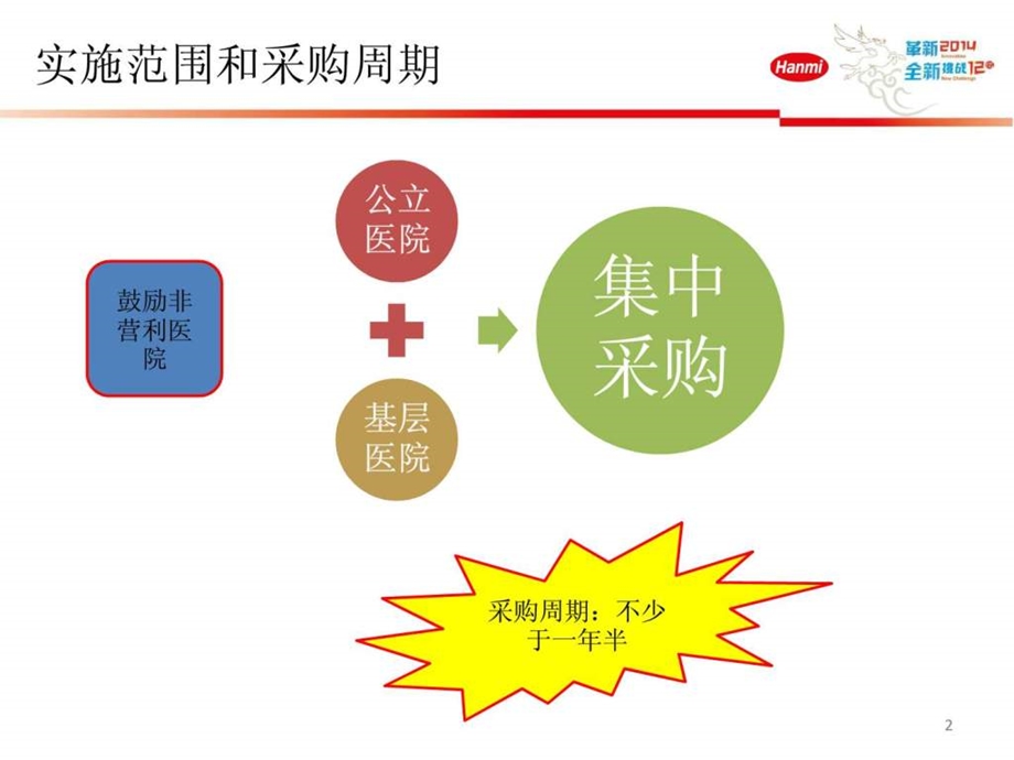 安徽省集中招标采购实施方案解读投标虫140304.ppt_第2页