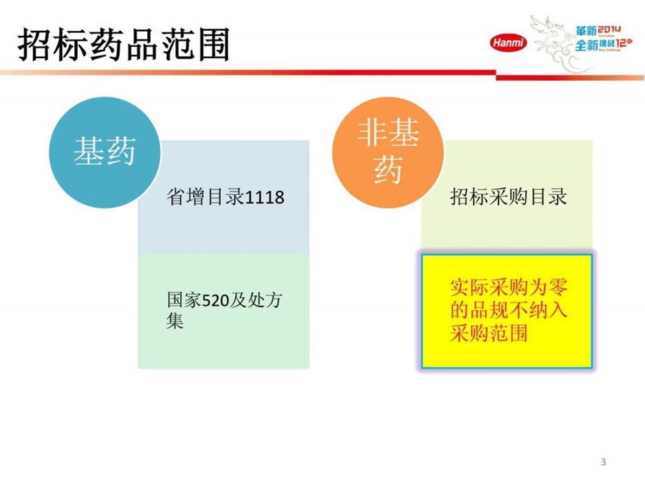 安徽省集中招标采购实施方案解读投标虫140304.ppt_第3页