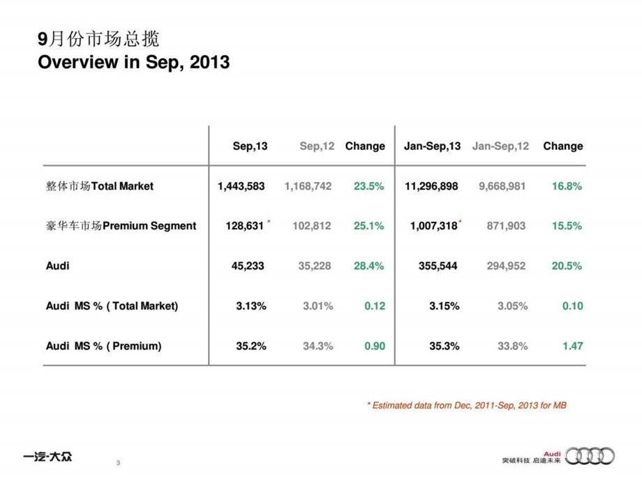 奥迪市场部9月市场形势分析与全年预测.ppt.ppt_第3页