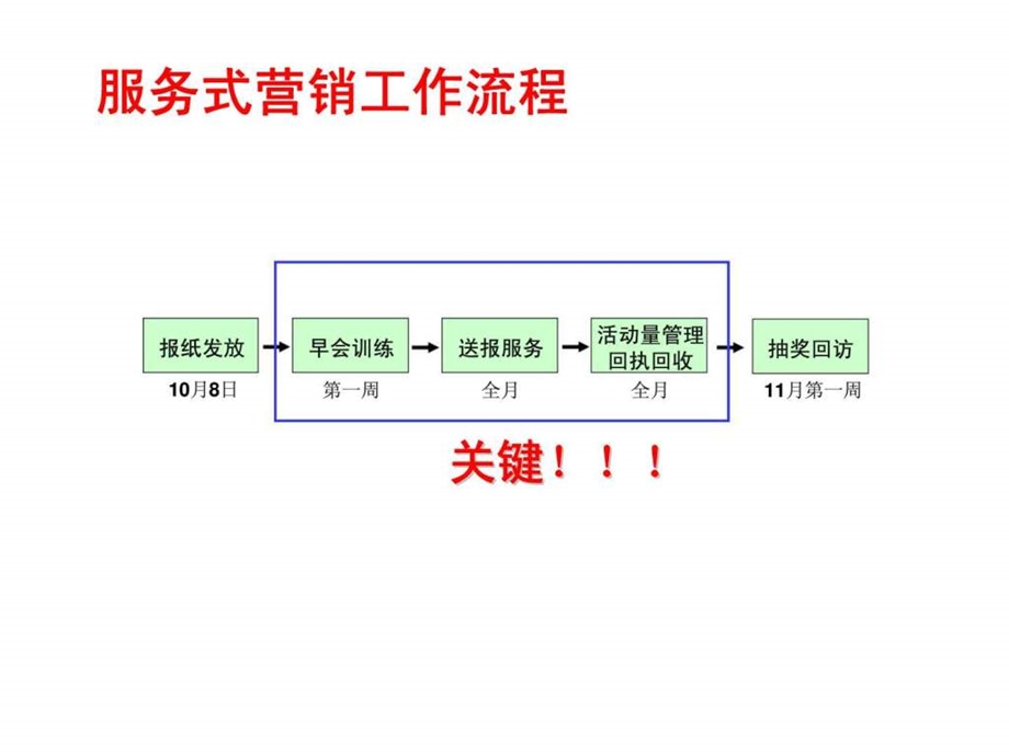 服务式营销操作.ppt_第2页