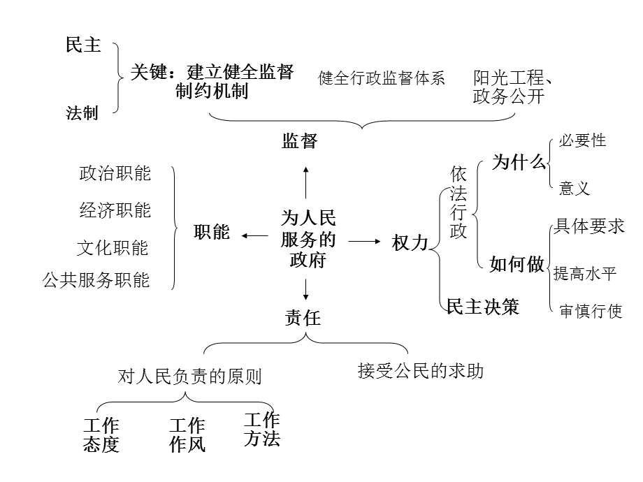 政治生活第二单元复习框架.ppt_第1页