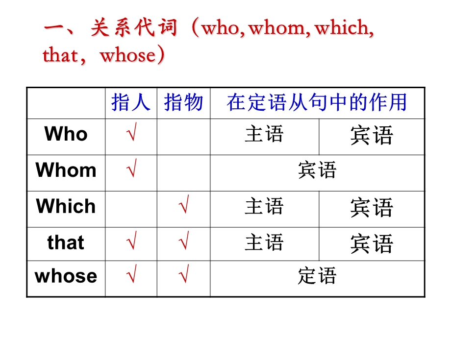 必修1unit5定语从句.ppt_第3页