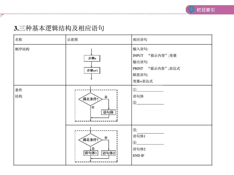 课标版理数一轮12第十二章复数算法推理与证....ppt.ppt_第3页