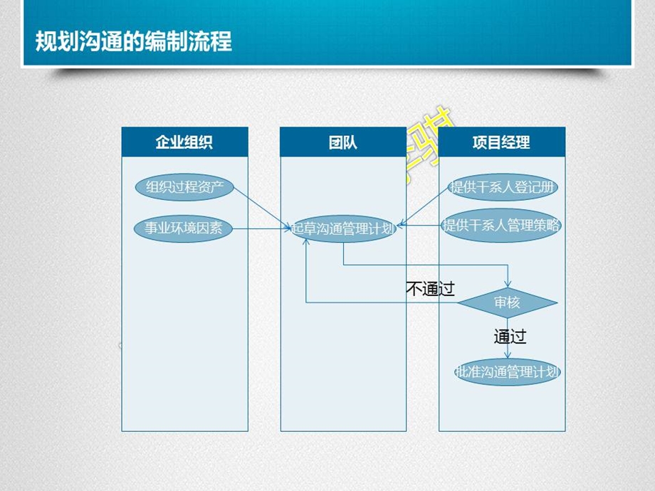 项目管理实战演练之沟通管理培训.ppt_第3页