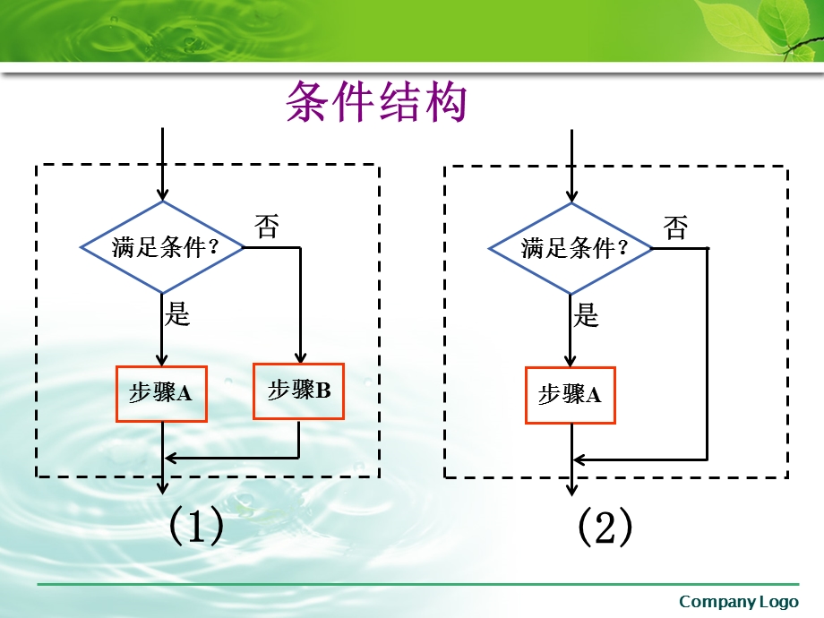 数学必修三112-3程序框图的画法.ppt_第3页