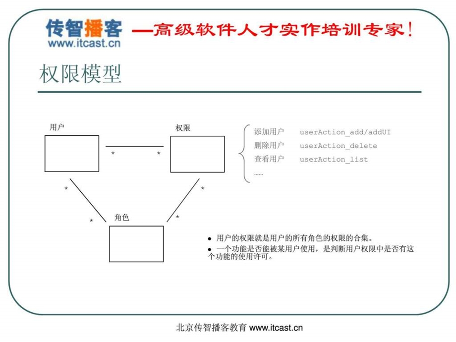 传智播客OA实战第三章汤阳光.ppt_第2页